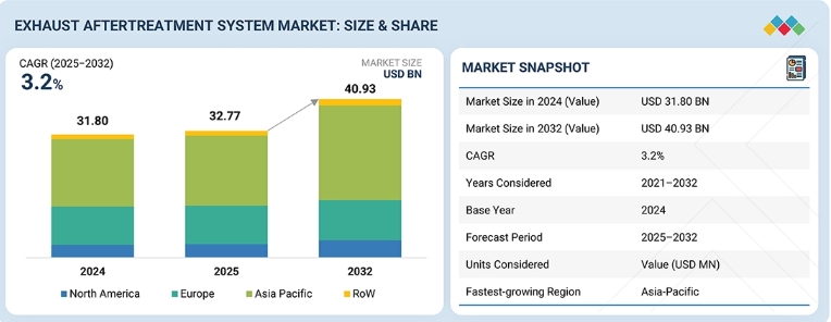 Exhaust Aftertreatment System Market worth $40.93 billion by 2032