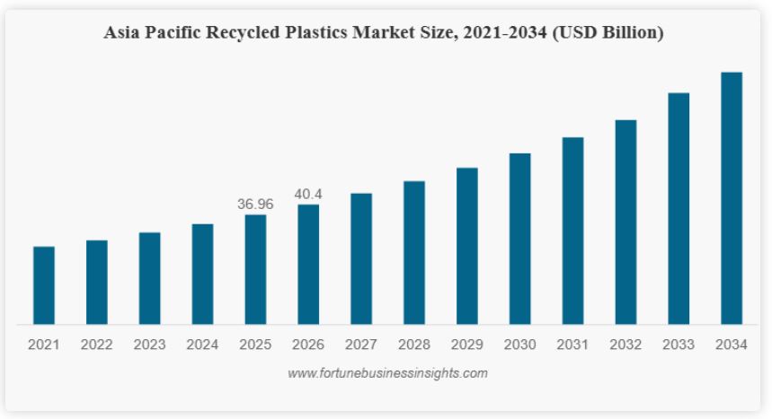 Recycled Plastics Market Outlook 2026-2034: Growth Opportunities, Emerging Trends, and Competitive Landscape