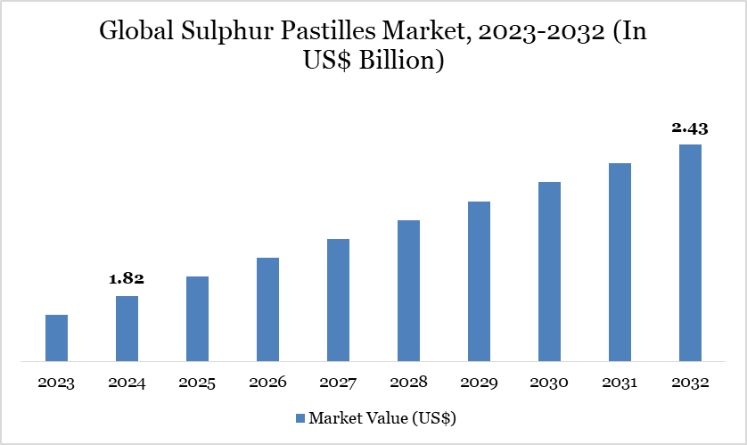 Sulphur Pastilles Market is expected to reach US$ 2.43 billion by 2032 | DataM Intelligence