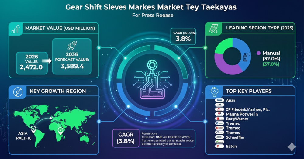 Gear Shift Sleeves Market Transformation Report 2036: Innovation Trend, Sustainability Drivers & Competitive Positioning