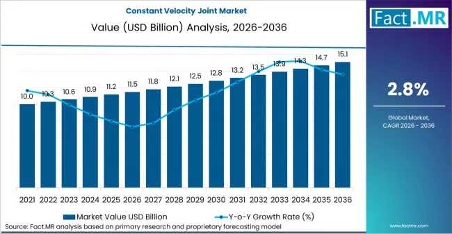 2036 Global Constant Velocity Joint Market Intelligence Report: Technology Shifts, Demand Dynamics