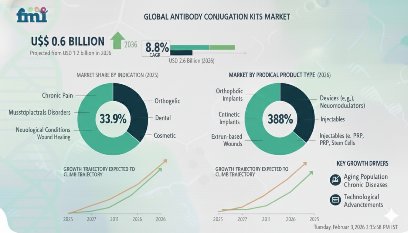 Antibody Conjugation Kits Market Valuation, ROI Potential & Long-Term Growth Prospects 2026–2036
