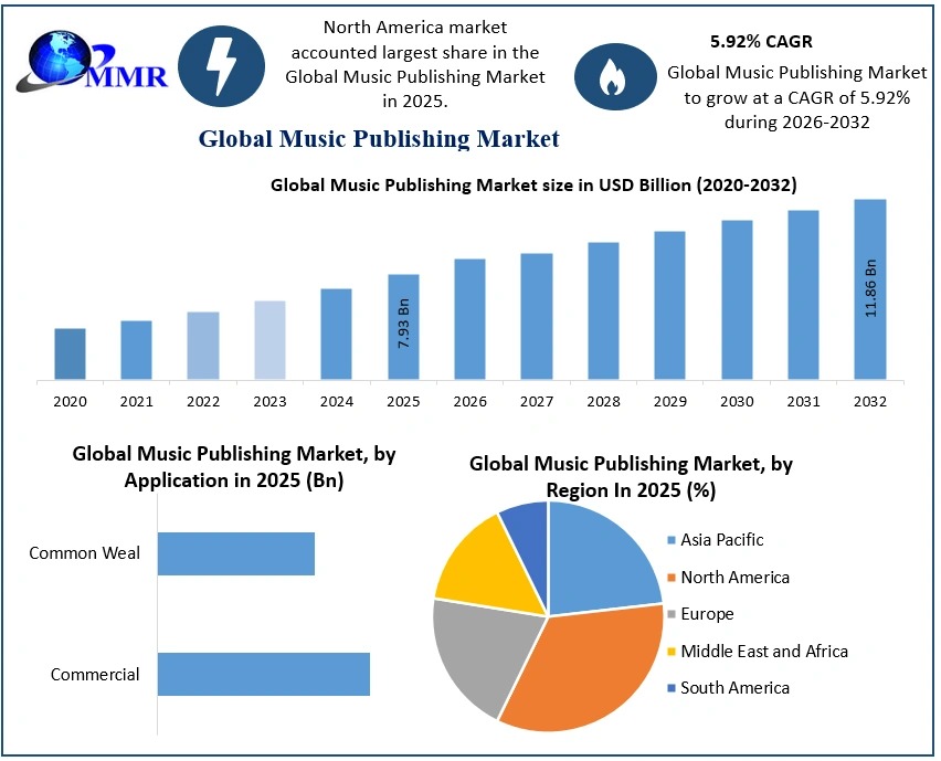 Music Publishing Market Size to Reach USD 11.86 Billion by 2032, Expanding at 5.92% CAGR, Shows Latest Market Analysis
