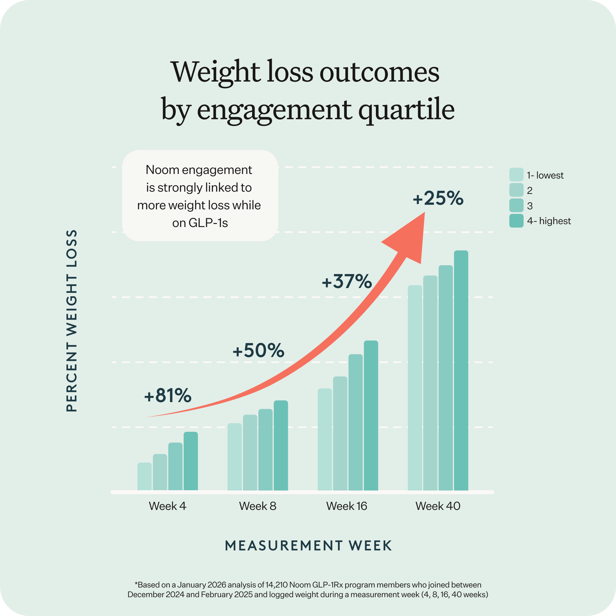 The Noom Engagement Report: New Data Shows that the GLP-1 Patients Who Use Noom the Most Also Lose the Most Weight and Stay On Medication Program Longest
